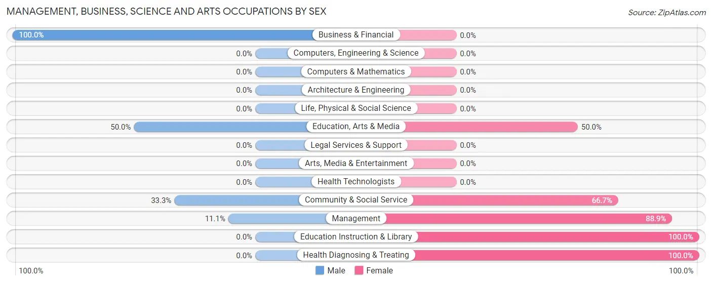 Management, Business, Science and Arts Occupations by Sex in Mayview