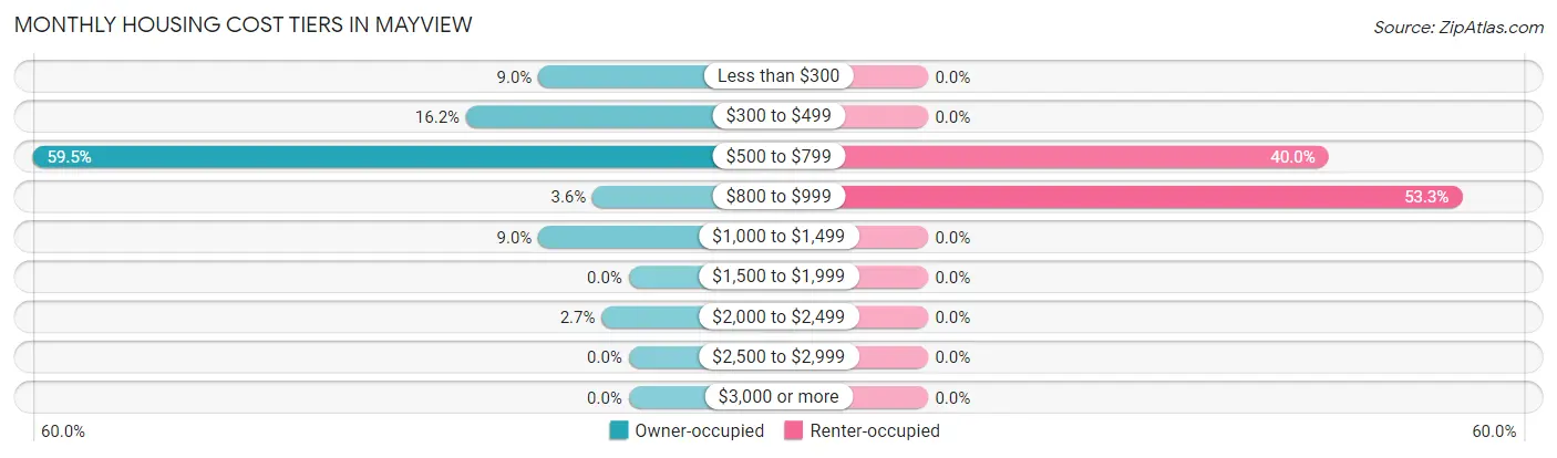 Monthly Housing Cost Tiers in Mayview