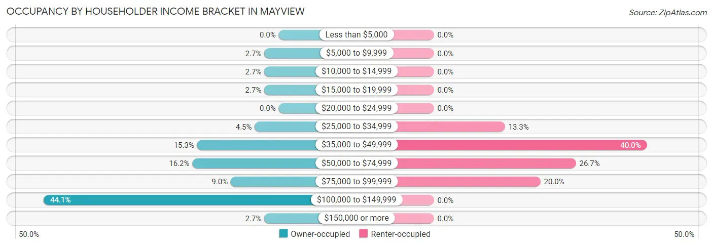 Occupancy by Householder Income Bracket in Mayview