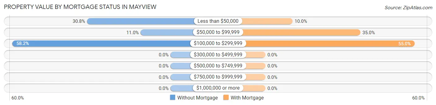 Property Value by Mortgage Status in Mayview