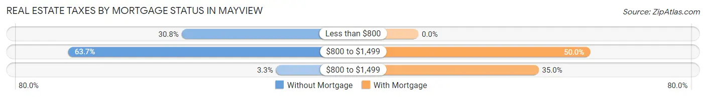 Real Estate Taxes by Mortgage Status in Mayview