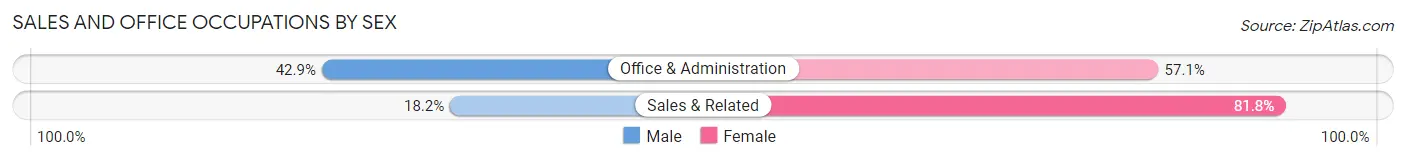 Sales and Office Occupations by Sex in Mayview