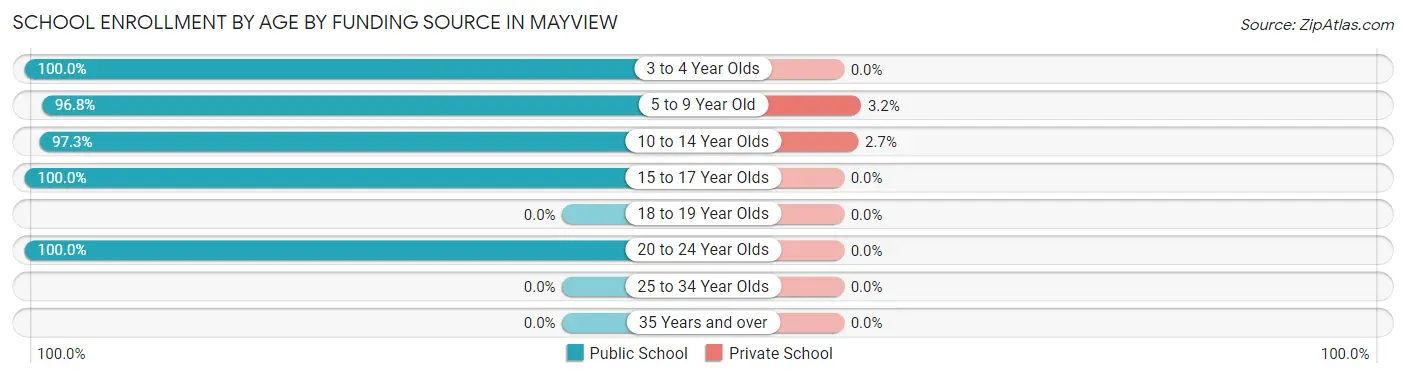 School Enrollment by Age by Funding Source in Mayview