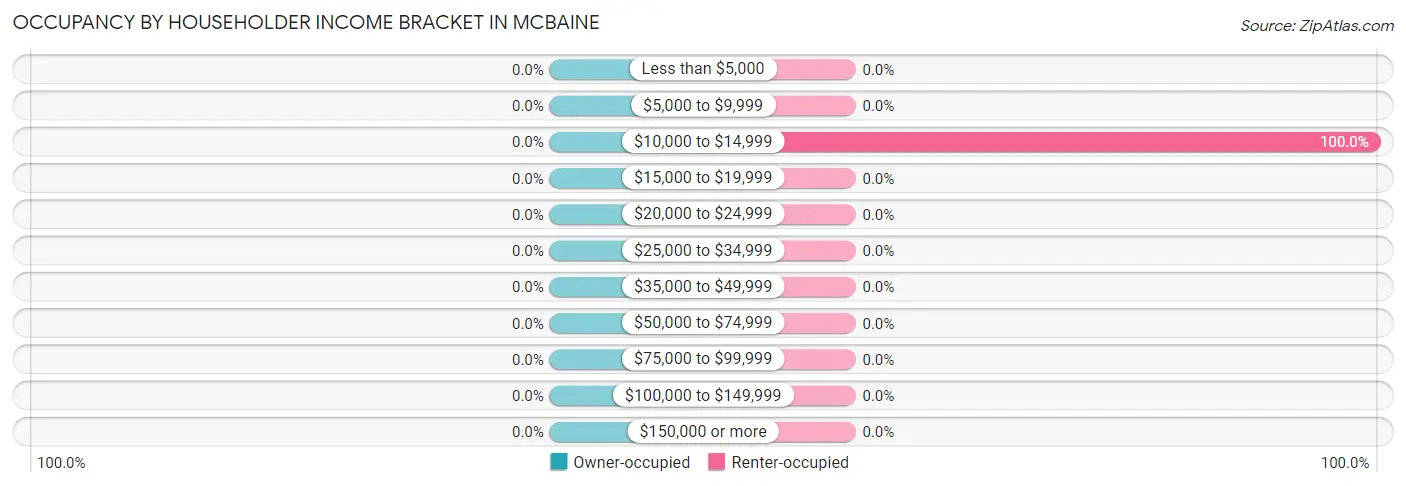 Occupancy by Householder Income Bracket in McBaine