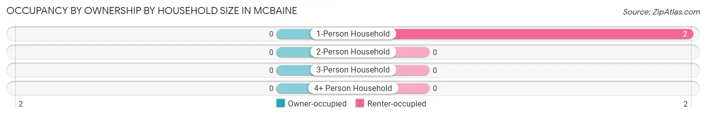 Occupancy by Ownership by Household Size in McBaine