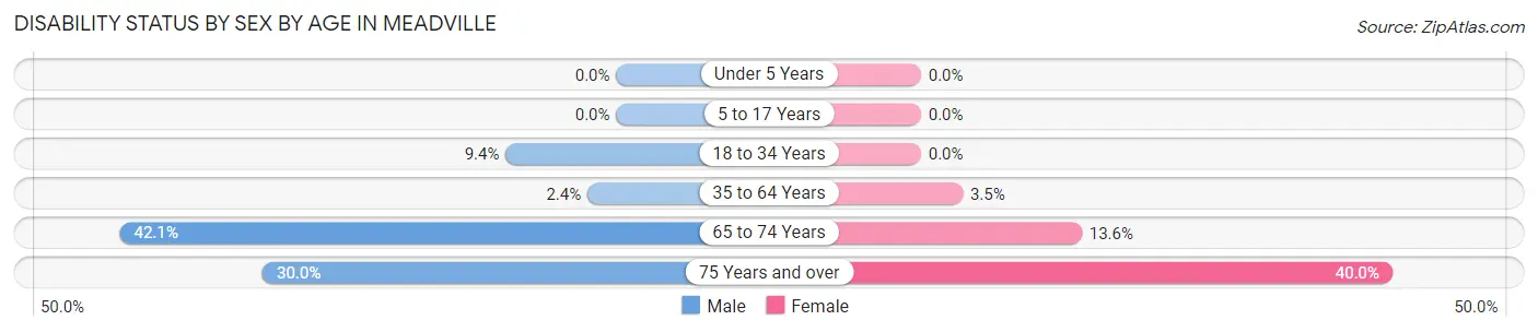Disability Status by Sex by Age in Meadville