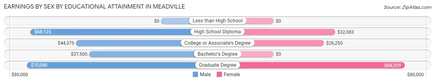 Earnings by Sex by Educational Attainment in Meadville