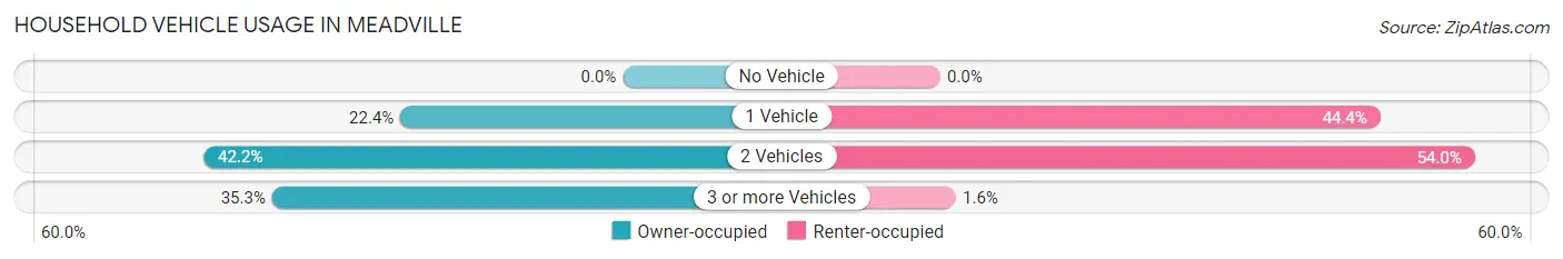 Household Vehicle Usage in Meadville