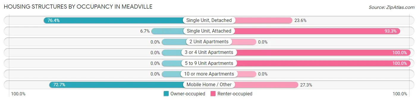 Housing Structures by Occupancy in Meadville