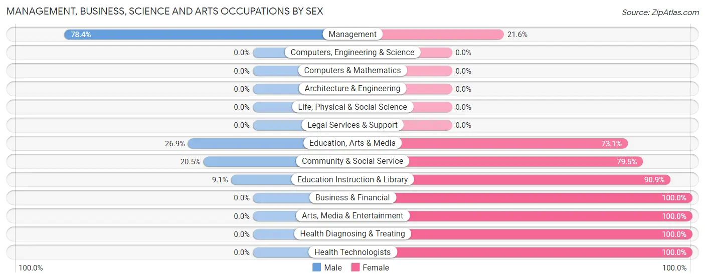 Management, Business, Science and Arts Occupations by Sex in Meadville