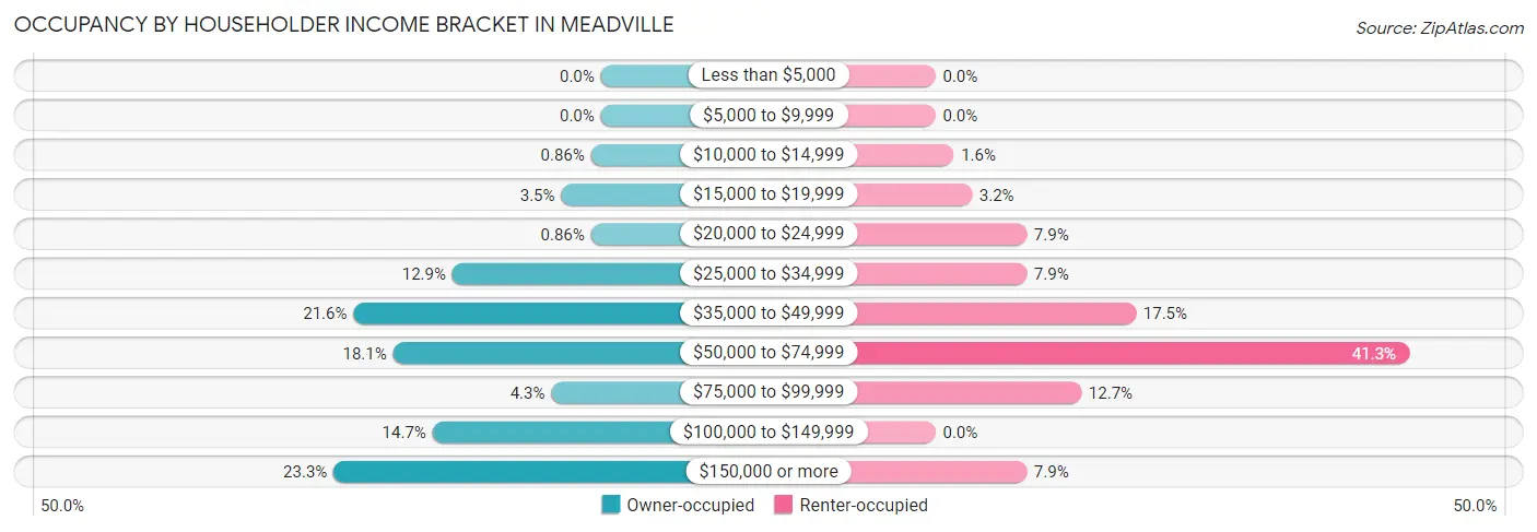 Occupancy by Householder Income Bracket in Meadville