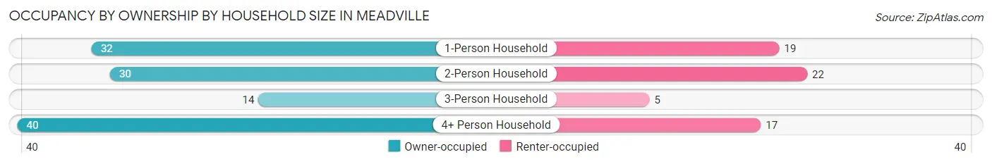 Occupancy by Ownership by Household Size in Meadville