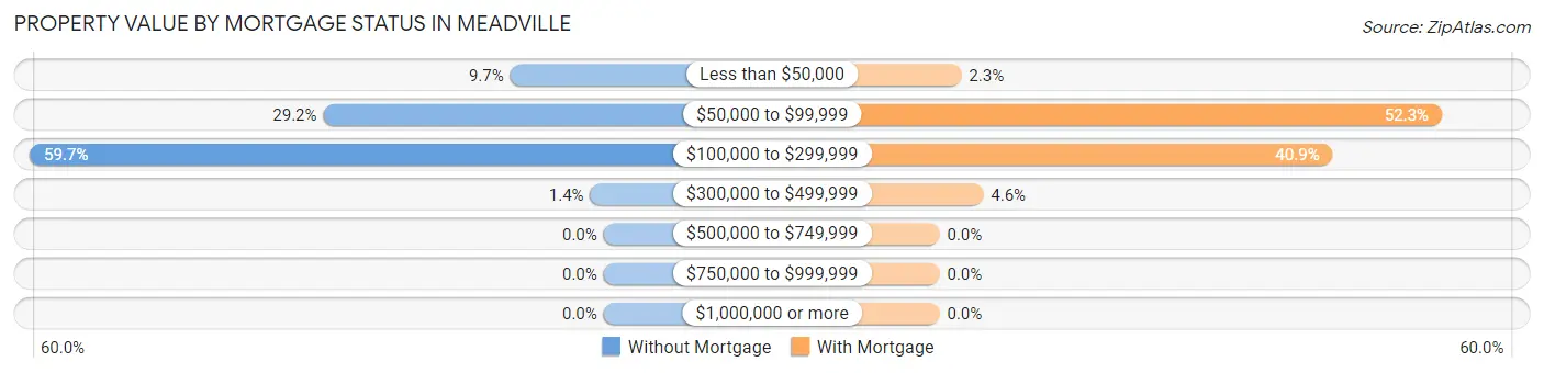 Property Value by Mortgage Status in Meadville