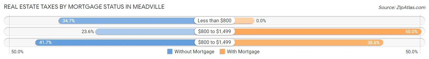 Real Estate Taxes by Mortgage Status in Meadville