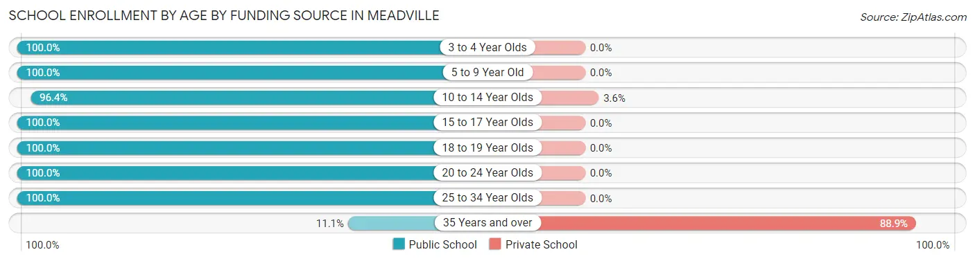 School Enrollment by Age by Funding Source in Meadville