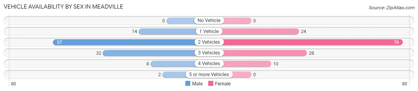Vehicle Availability by Sex in Meadville
