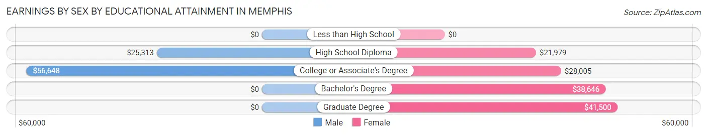 Earnings by Sex by Educational Attainment in Memphis