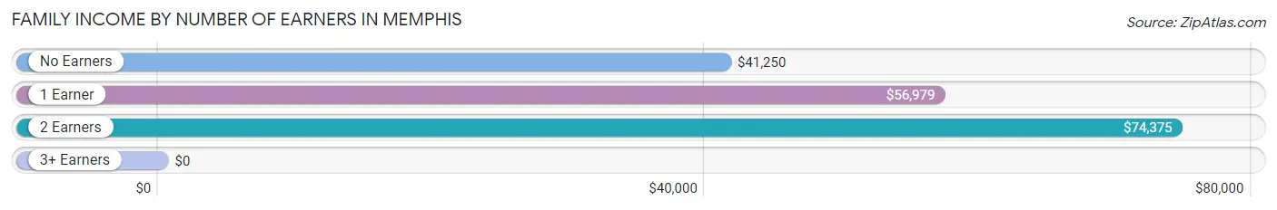 Family Income by Number of Earners in Memphis