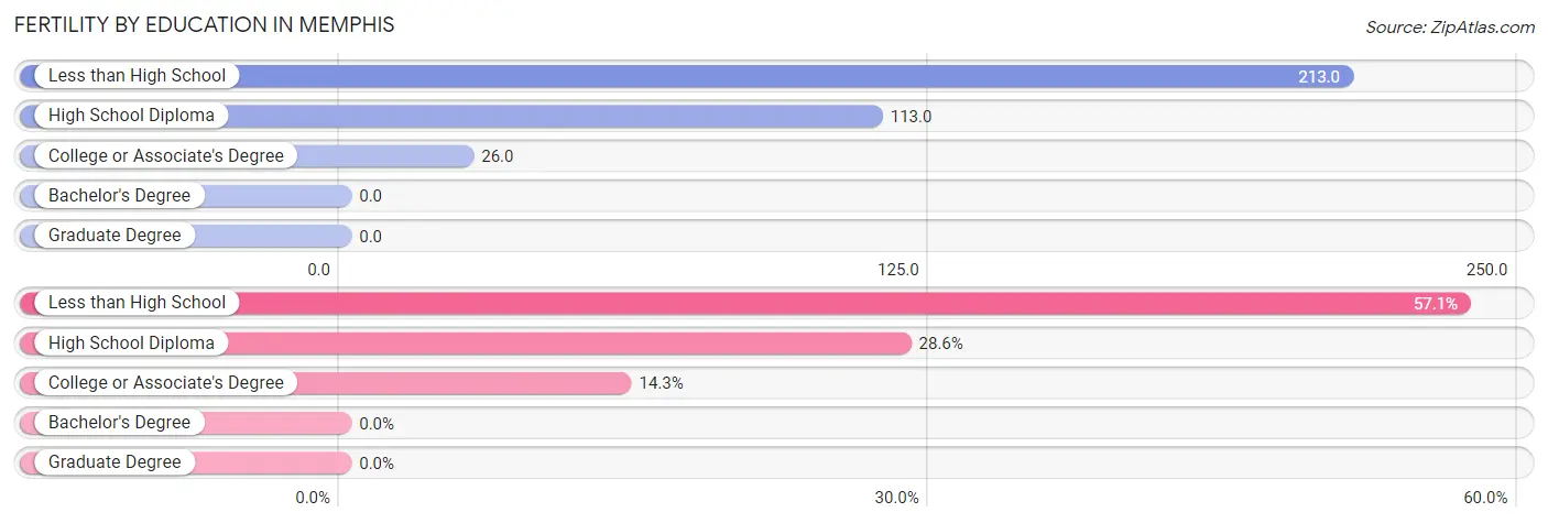 Female Fertility by Education Attainment in Memphis