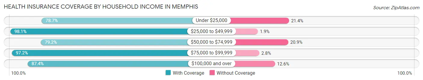 Health Insurance Coverage by Household Income in Memphis