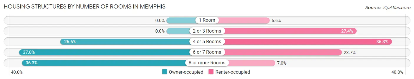 Housing Structures by Number of Rooms in Memphis