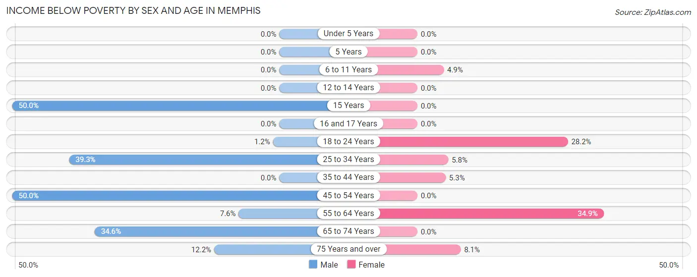 Income Below Poverty by Sex and Age in Memphis