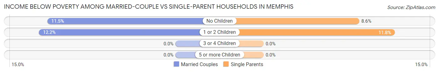 Income Below Poverty Among Married-Couple vs Single-Parent Households in Memphis