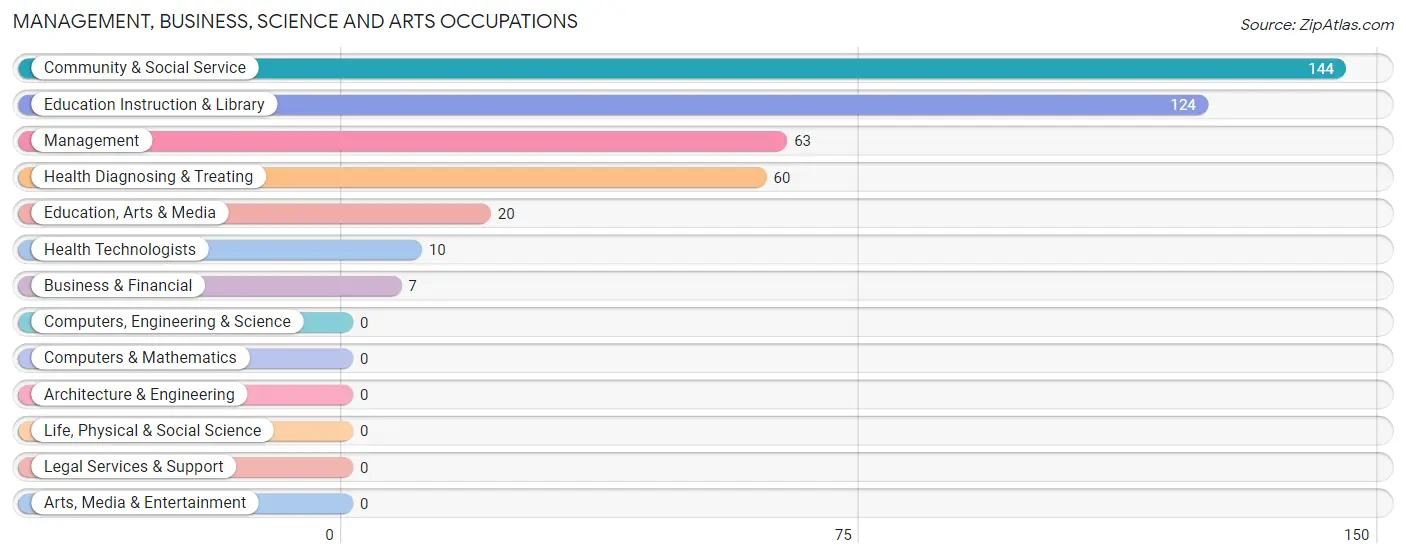 Management, Business, Science and Arts Occupations in Memphis