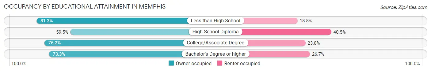 Occupancy by Educational Attainment in Memphis