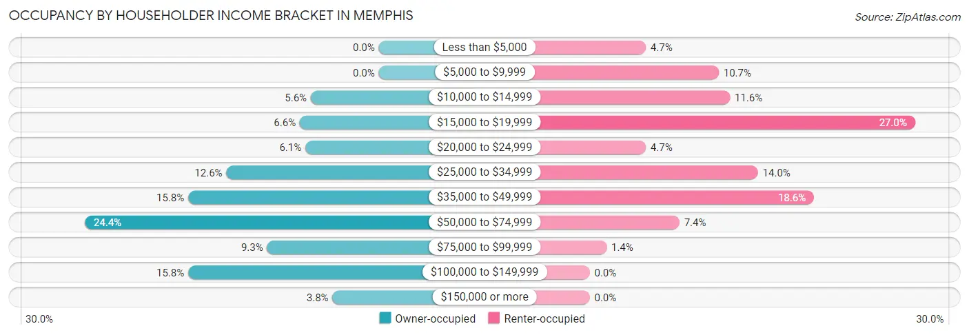 Occupancy by Householder Income Bracket in Memphis