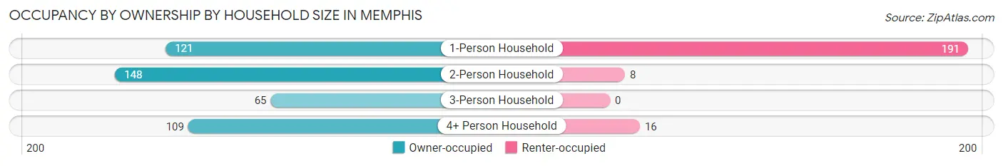 Occupancy by Ownership by Household Size in Memphis