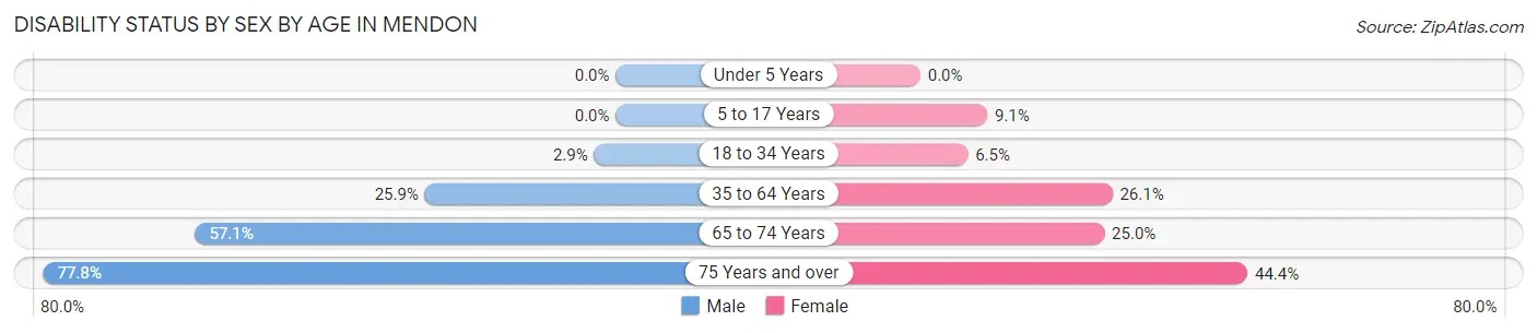 Disability Status by Sex by Age in Mendon
