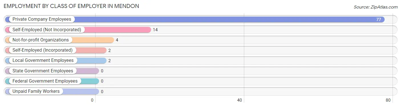 Employment by Class of Employer in Mendon