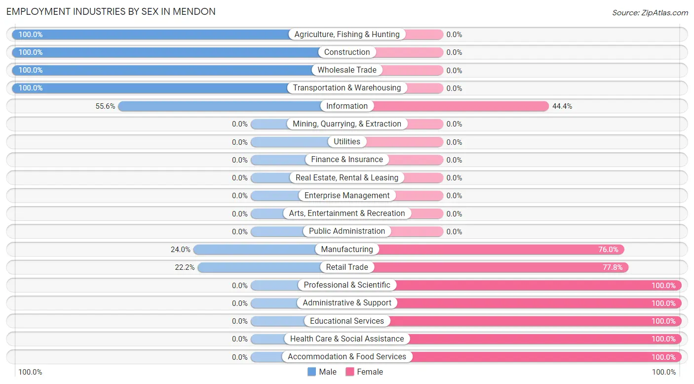 Employment Industries by Sex in Mendon