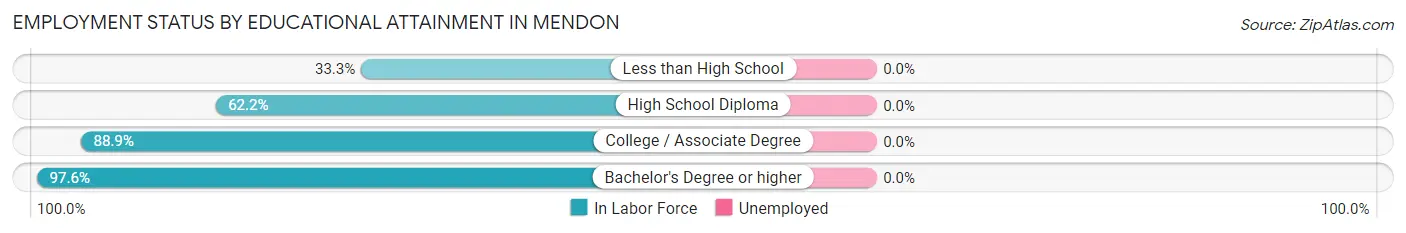 Employment Status by Educational Attainment in Mendon