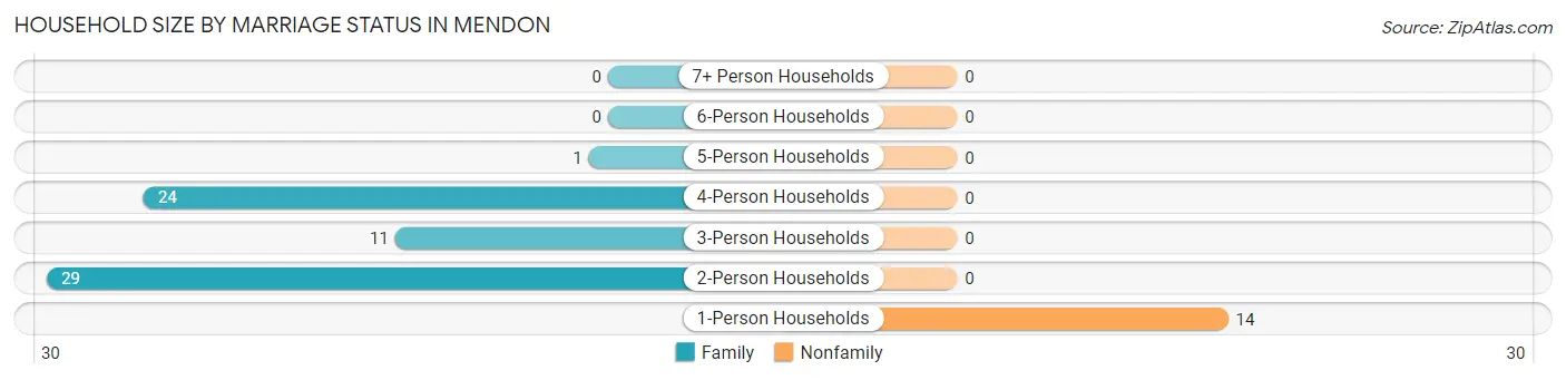 Household Size by Marriage Status in Mendon