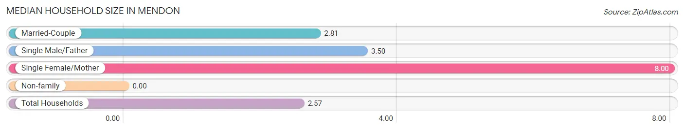 Median Household Size in Mendon