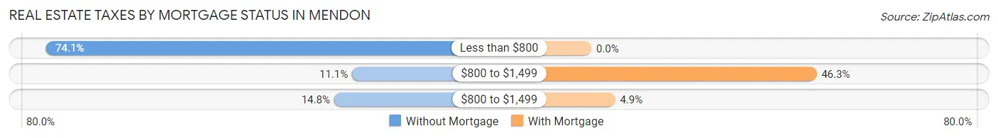 Real Estate Taxes by Mortgage Status in Mendon