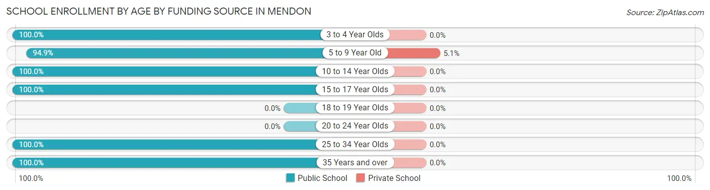 School Enrollment by Age by Funding Source in Mendon