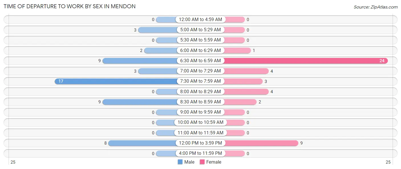 Time of Departure to Work by Sex in Mendon