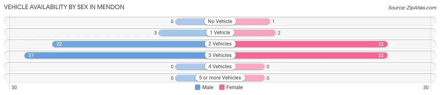 Vehicle Availability by Sex in Mendon