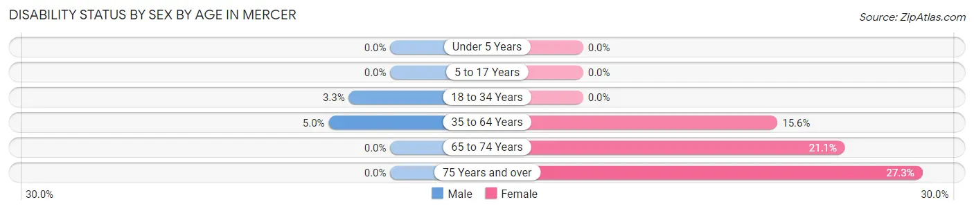 Disability Status by Sex by Age in Mercer
