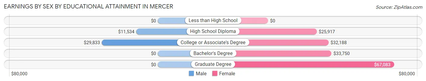 Earnings by Sex by Educational Attainment in Mercer