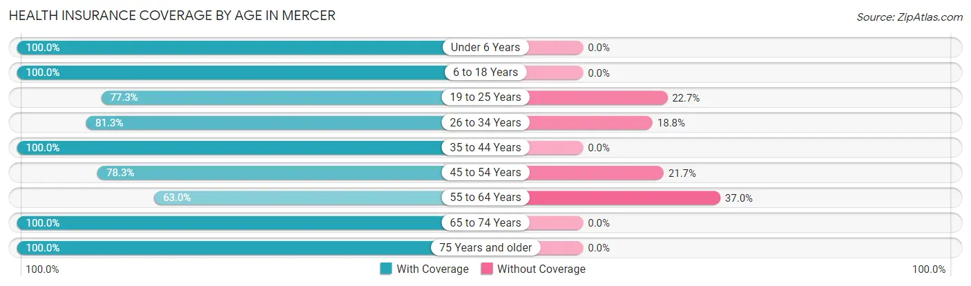 Health Insurance Coverage by Age in Mercer