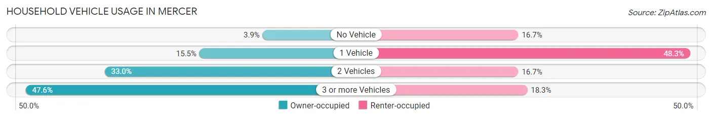 Household Vehicle Usage in Mercer