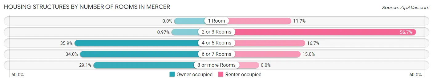 Housing Structures by Number of Rooms in Mercer