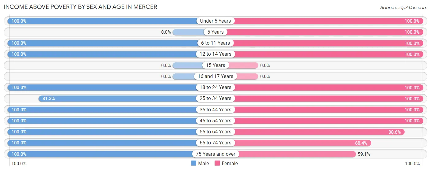 Income Above Poverty by Sex and Age in Mercer