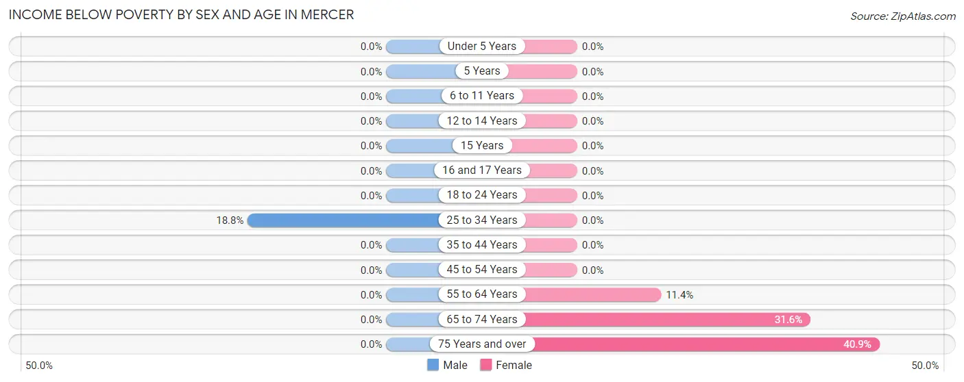 Income Below Poverty by Sex and Age in Mercer