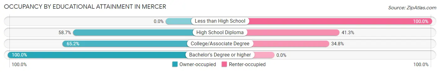Occupancy by Educational Attainment in Mercer