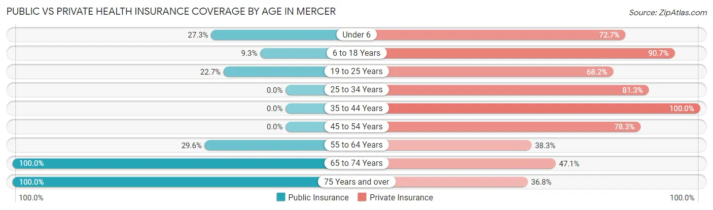Public vs Private Health Insurance Coverage by Age in Mercer